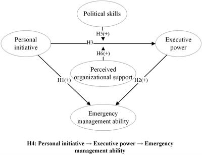 Research on the Influence Mechanism of Personal Initiative on Enterprise Emergency Management Ability